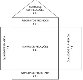 Figura 5 – A Casa da Qualidade e as etapas para sua construção 