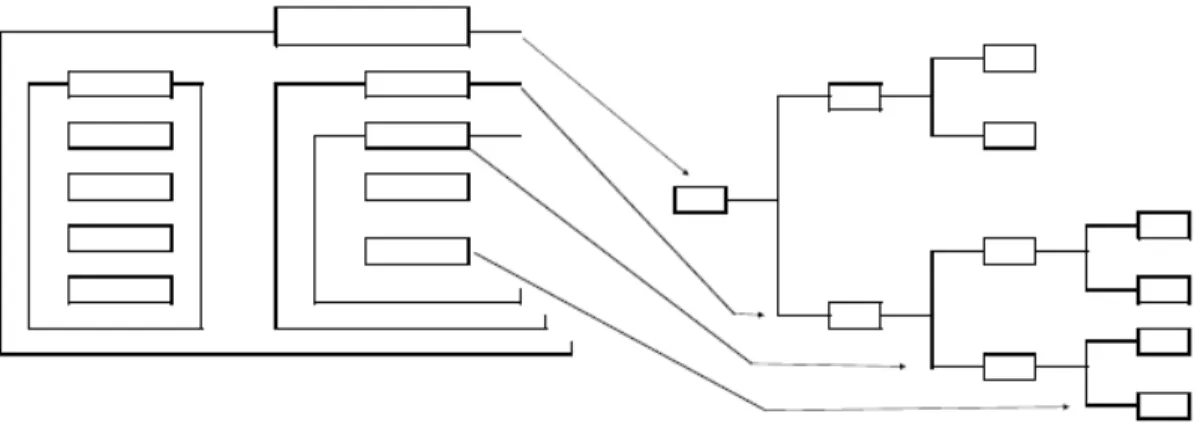 Figura 8 – Diagrama de afinidade e de árvore (adaptado de DELLARETI FILHO, 1996)  Realizado o agrupamento e o desdobramento, tem-se a representação  estruturada das necessidades dos clientes
