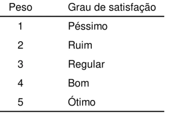 Tabela 4 – Grau de satisfação dos itens da qualidade exigida avaliados Peso Grau de satisfação
