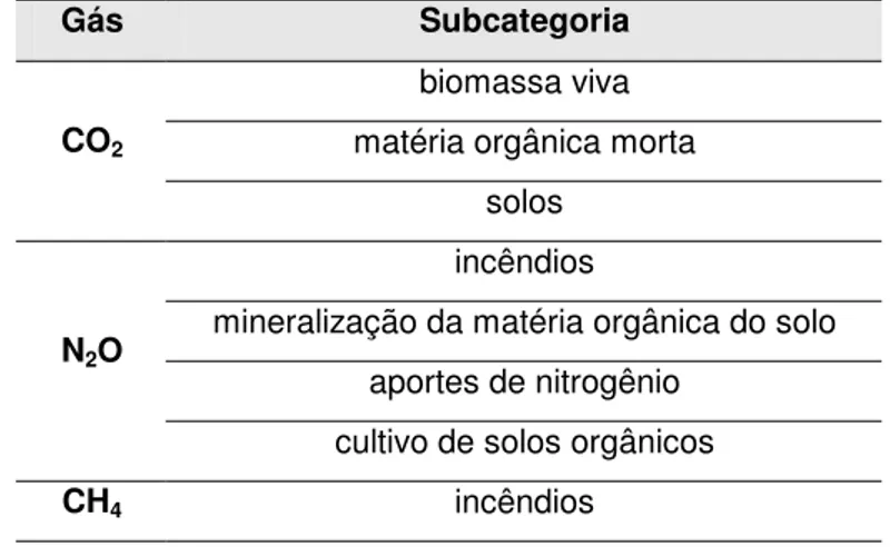 Tabela 07: Subcategorias de emissão devido ao uso da terra 