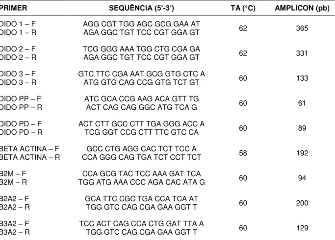 Tabela  3.  Sequência  dos  Oligonucleotideos  utilizados  nas  reações  de  qPCR,  temperaturas de anelamento e tamanho dos fragmentos gerados (amplicons)