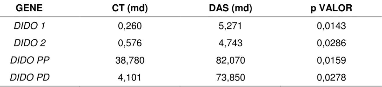 Tabela 7. Medianas e valores de p da expressão das diferentes isoformas de DIDO  que  foram  diferentes  entre  o  grupo  de  pacientes  na  fase  crônica  da  LMC  tratados  com dasatinibe e o grupo controle