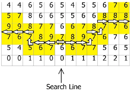 Figura  27-Exemplo  de  uma  procura  simples  começando  do  meio  e  depois  para  os  lados