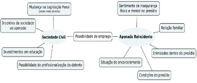 Figura 4 – Modelo explicativo dos inibidores da reincidência criminal na percepção   da sociedade civil e dos apenados