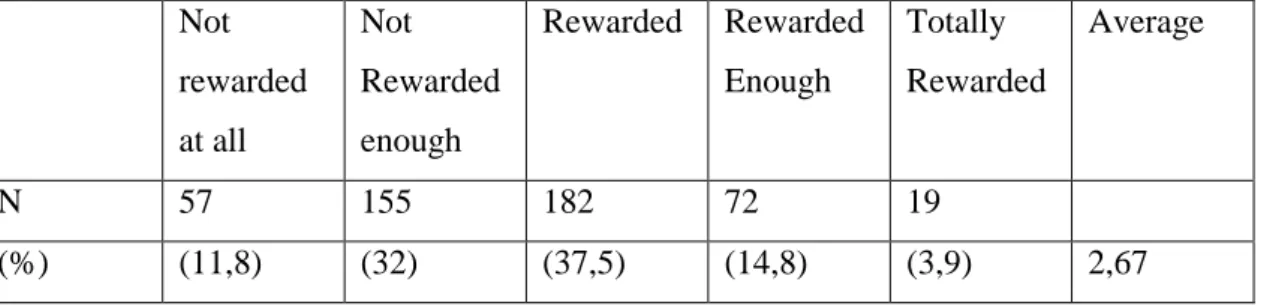 Table 1 Frequencies of answers on a question: How well rewarded do you feel at the moment? (Martins, 2013) (sic!) 