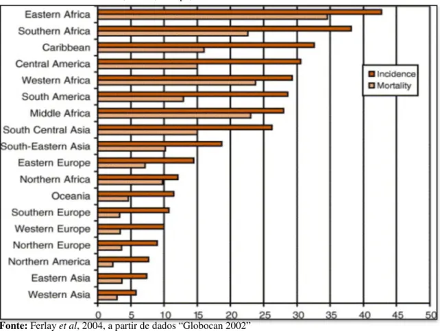 Figura  2.1  –  Taxas  de  mortalidade  e  de  incidência  anual  (por  100  mil  mulheres),  do  cancro  cervical  invasivo de vários continentes, África, Europa, América e Ásia