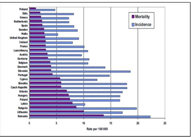 Figura 2.2 – Taxa de incidência e mortalidade padronizada por idades do CCU (/100000) em 27 Estados  membros da União Europeia em 2004  