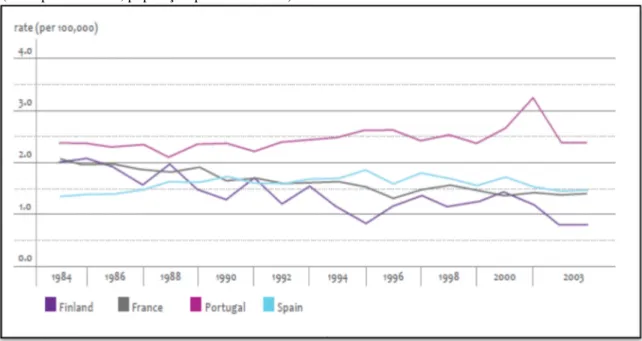 Figura 2.3 – Evolução da mortalidade por cancro do colo do útero, Portugal e outros países, 1984-2003  (taxas padronizadas, população-padrão mundial) 