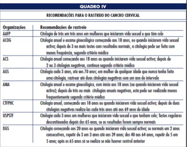 Figura 2.7 – Recomendações para o rastreio do cancro cervical 