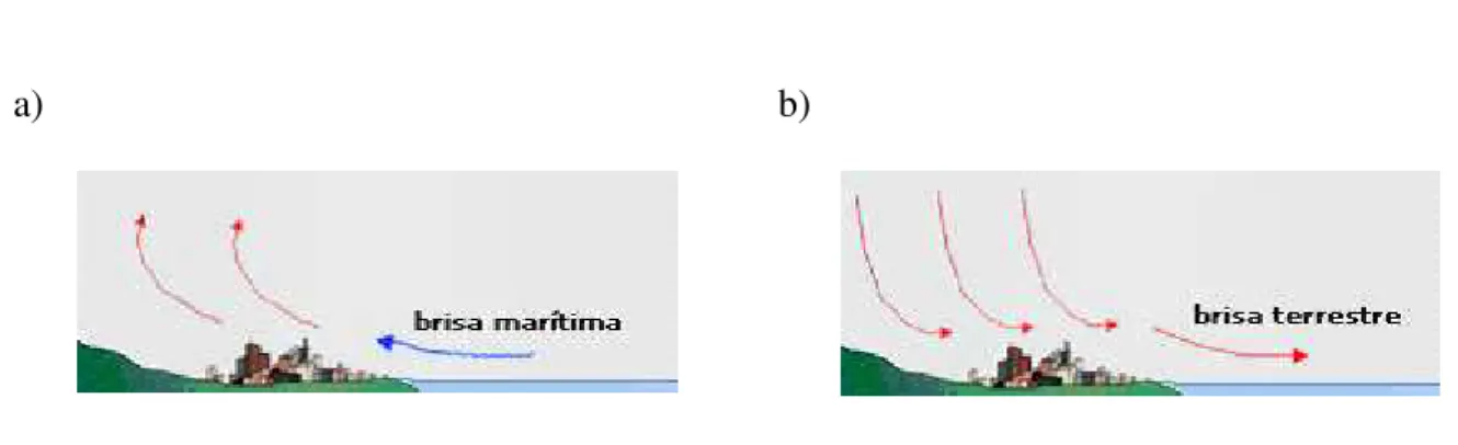 Figura 1.2 -  Figura esquemática da circulação de brisa, a) brisa marítima e b) brisa terrestre