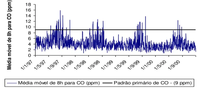 Figura 3.3 -  Série temporal do CO (média móvel de 8h em ppm) na RMSP no período de  1997-2000 