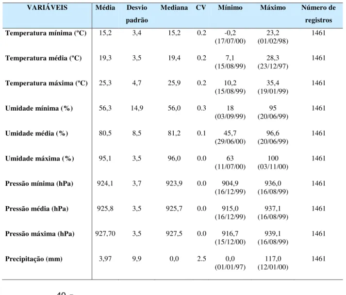 Tabela 3.3  –   Análise descritiva das variáveis meteorológicas diárias. 