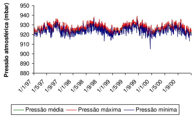 Figura 3.8 -   Série  temporal  de  Pressão  atmosférica  ao  nível  da  estação  (hPa)  na  RMSP  no  período de 1997-2000