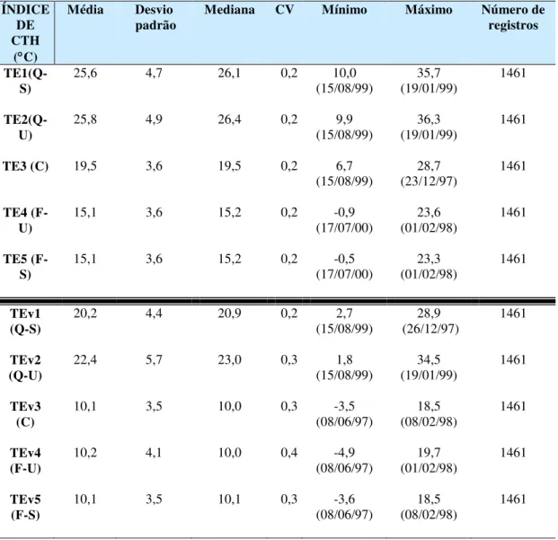 Tabela 3.4 -  Análise  descritiva  dos  índices  de  Conforto  Térmico  Humano  (CTH)  diário  ÍNDICE  DE  CTH  (C)  Média  Desvio 