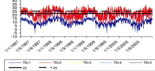Figura 3.11 -   Série temporal do Índice de Conforto Térmico Humano (TEv) na RMSP no  período de 1997-2000