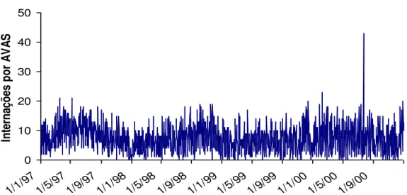 Figura 3.12 -  Série temporal de internações pediátricas por AVAS na RMSP no período de  1997-2000