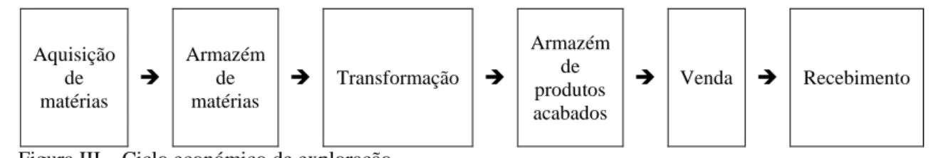 Figura III – Ciclo económico de exploração