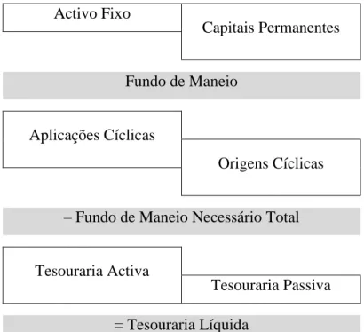 Figura V – Relação fundamental de tesouraria 