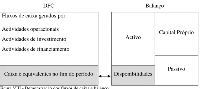 Figura VIII - Demonstração dos fluxos de caixa e balanço