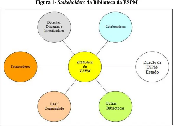 Figura 1- Stakeholders da Biblioteca da ESPM 