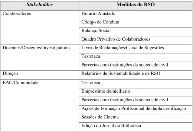Tabela 6 – Medidas de RSO que a Biblioteca oferece aos seus stakeholders 