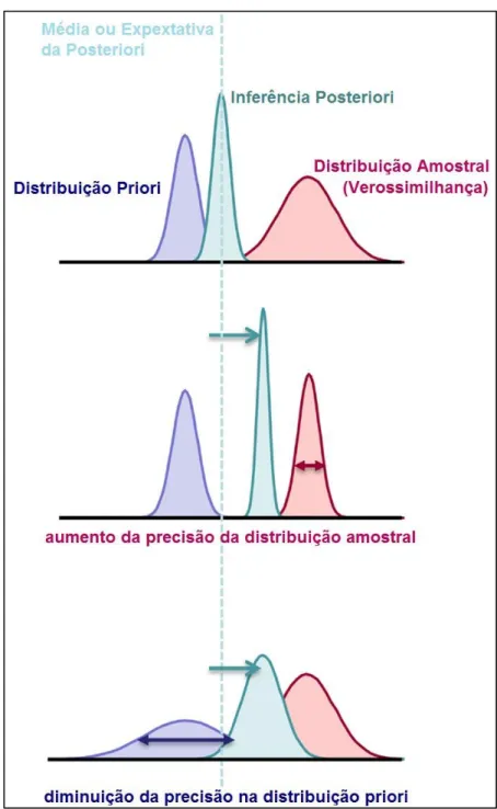 Figura 3.2: Influência das distribuições Priori e Amostral na Posteriori 