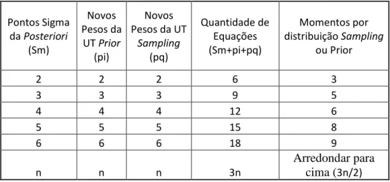 Tabela 3.1: Quantidade de equações e momentos de acordo com a quantidade de pontos sigma  