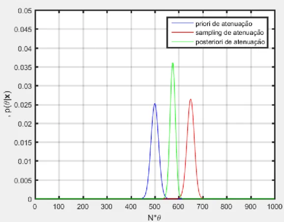 Fig. 3.4: Método de multiplicação de distribuições binomiais aplicado na inferência bayesiana 