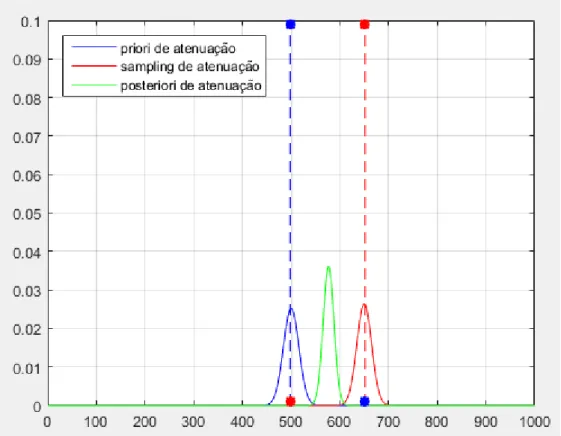 Fig. 3.5: Distribuição UT da Prior e Sampling binomial com 2 pontos sigma e respectivos  pesos (linhas tracejadas) 
