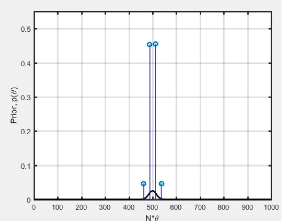 Figura 3.7: Distribuição UT da Prior Binomial com 4 pontos sigma e respectivos pesos 