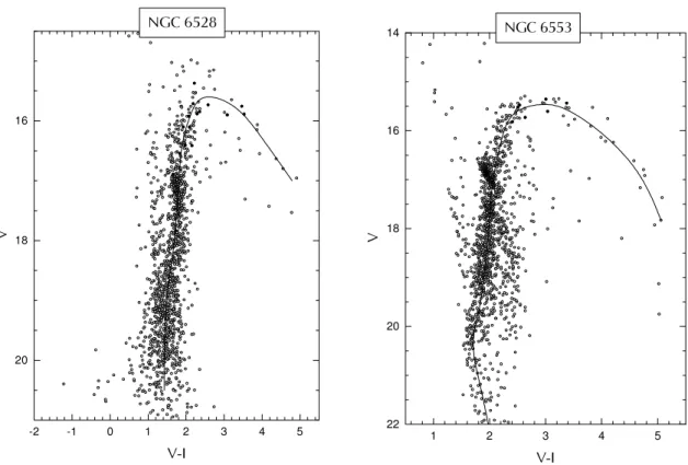Figura 8: Os diagramas acima mostram o  locus  médio traçado para os aglomerados NGC 6528 e NGC 6553.