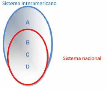Figura 2 – Sobreposição do Sistema Interamericano sobre o Sistema Nacional 