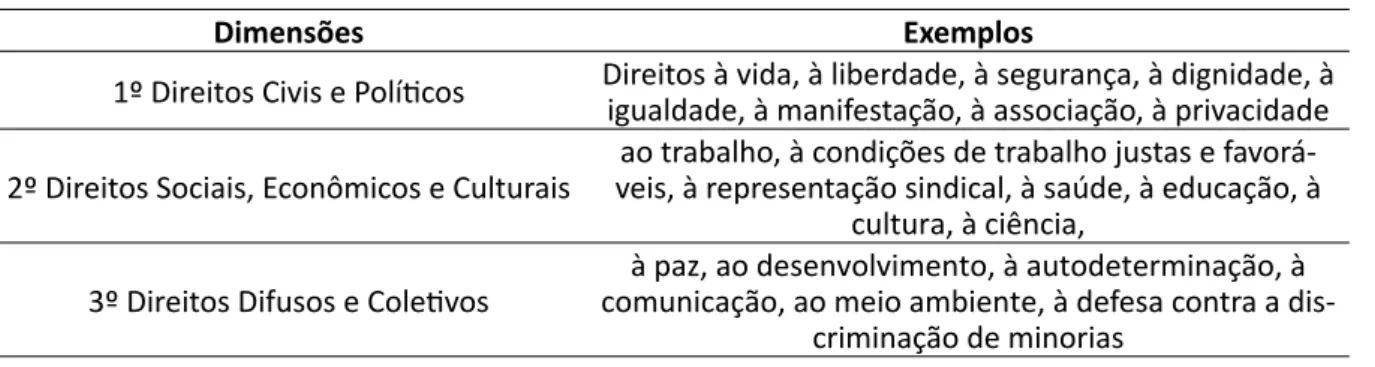 Tabela 2 – Exemplos de Direitos Humanos por Dimensões