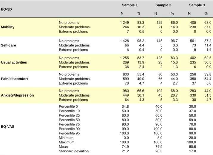 Table 5 – Distribution of EQ-5D dimensions in the subsamples per pathology.