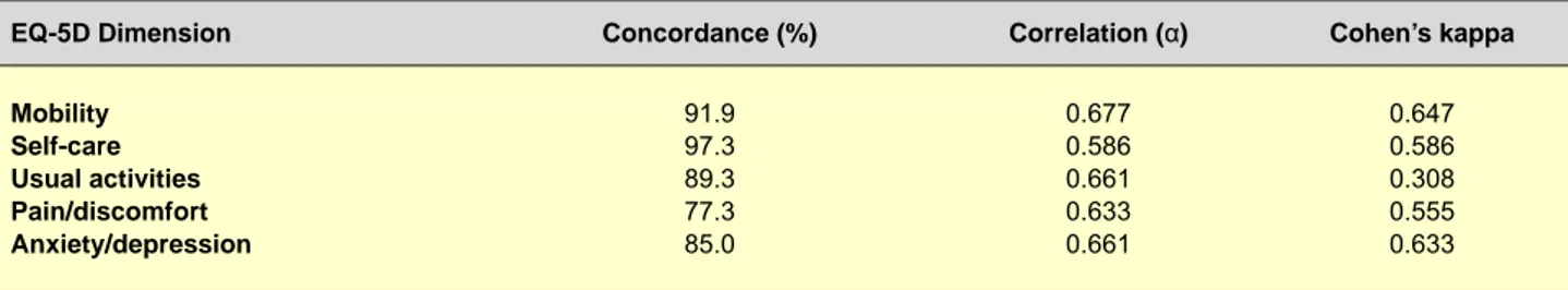 Table 7 – SF-36v2 median for each EQ-5D dimension.