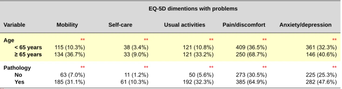 Table 9 – Relationship between EQ-VAS, health self-assessment and context variables.