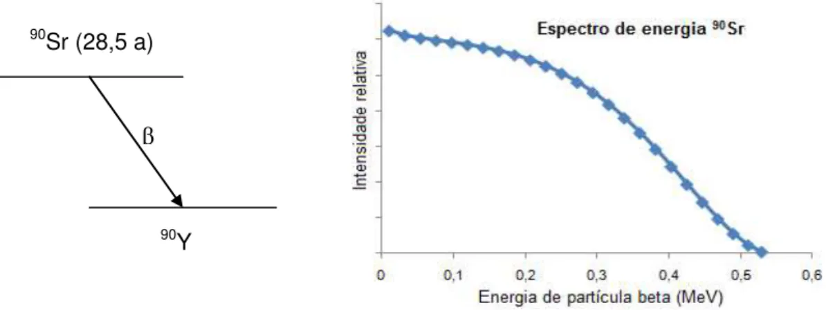 FIGURA 2.1  – Espectro energético de um processo de emissão β. 