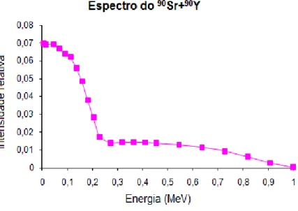 FIGURA 4.9- Espectro de energia do  90 Sr+ 90 Y. 