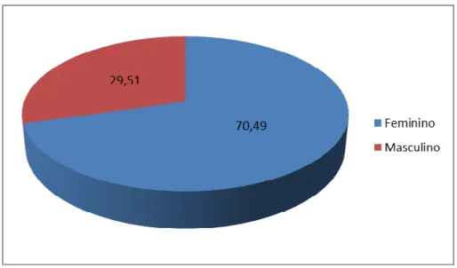 Gráfico  2-  Distribuição  da  amostra  de  acordo  com  o  hábito  de  fumar  dos  participantes da pesquisa, Bauru, SP, 2012