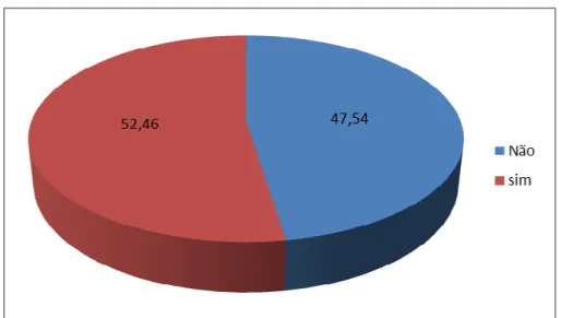 Gráfico  5-  Distribuição  da  amostra  de  acordo  com  a  prática  de  atividade  física dos participantes da pesquisa, Bauru, SP, 2012