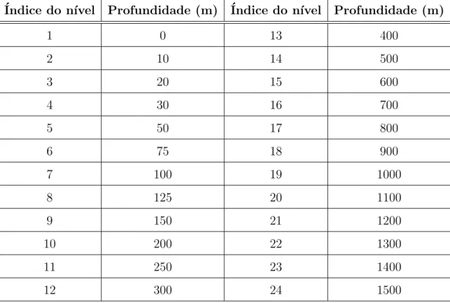 Tabela 4.6.1: N´ıveis verticais padr˜ao dos dados de temperatura e salinidade do WOA09 para a climatologia mensal.