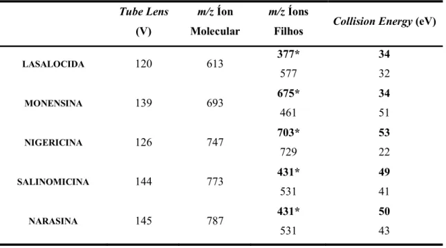 TABELA 4-1. Condições MS/MS  Tube Lens  (V)  m/z Íon  Molecular  m/z Íons 