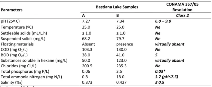 Table 2 - Physico-chemical characterization of water Bastiana Lake and limits by Brazilian  