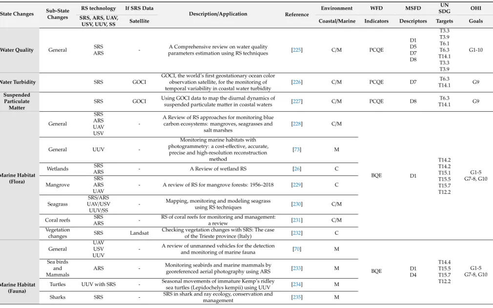 Table 3. A review of the remote sensing applications that are being developed for each state change related to coastal and marine areas.