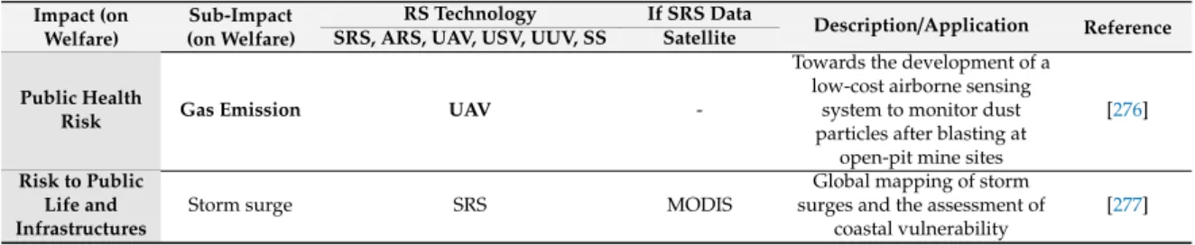Table 4. The remote sensing applications that are being developed for each impact (on welfare).