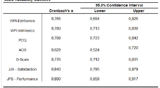 Tabela 11 – Grau de fiabilidade Cronbach das componentes do questionário – Fonte: própria 
