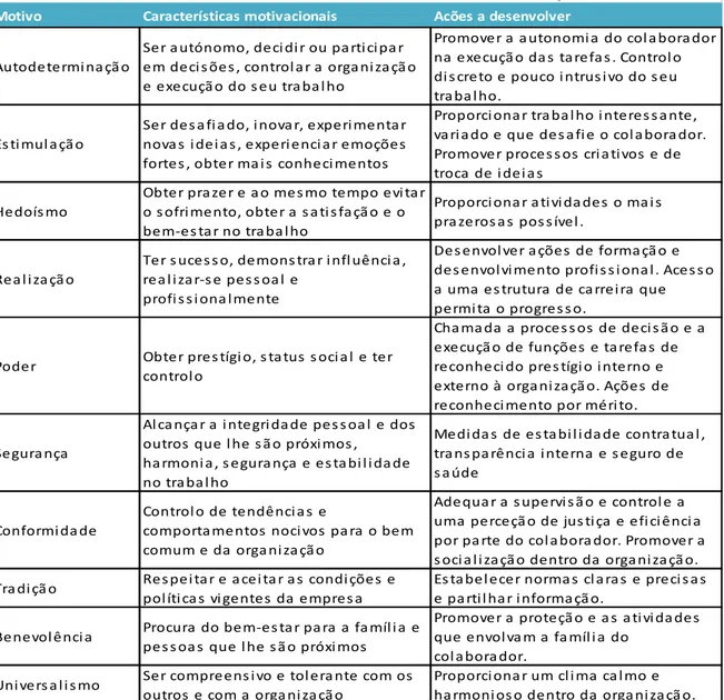 Tabela 3 - “Ações a desenvolver por elemento motivacional de Schwartz” – Fonte: Tamayo e Paschoal  (2003) 