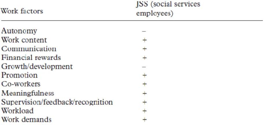 Figura 12 - “Conteúdos avaliados no Questionário JSS” – Fonte: Spector (1994) 