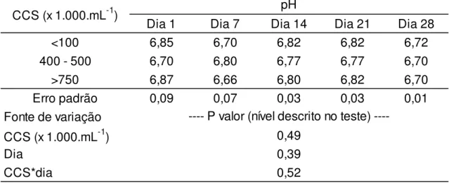 Tabela 4 – Resultados de pH do leite semidesnatado pasteurizado  durante 28 dias de estocagem 1 