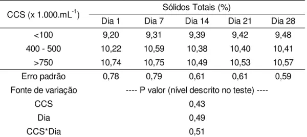 Tabela 8 – Resultados de sólidos totais do leite semidesnatado  pasteurizado durante 28 dias de estocagem 1 